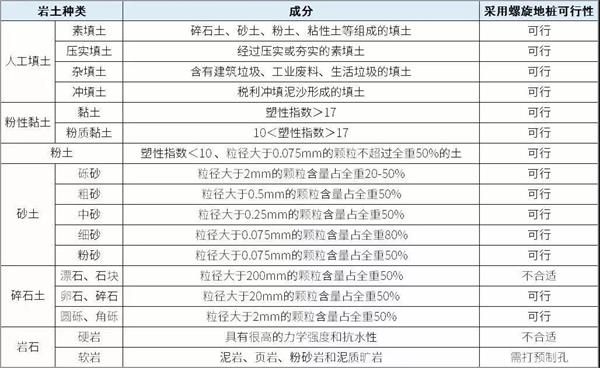 怒江光伏螺旋地桩产品适用环境